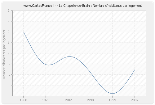 La Chapelle-de-Brain : Nombre d'habitants par logement